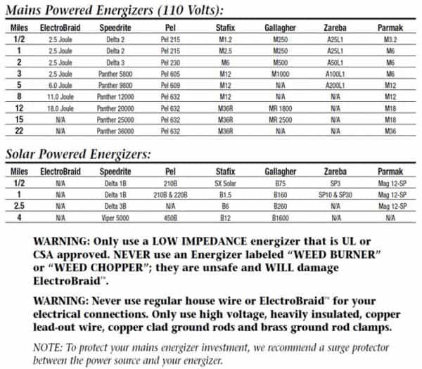 Fence Planning Electrobraid Fence