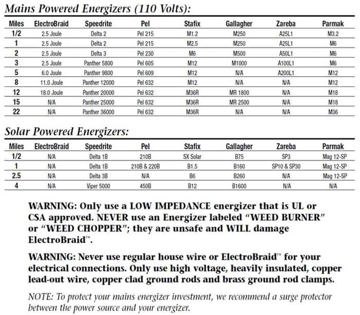 Energizer Chart